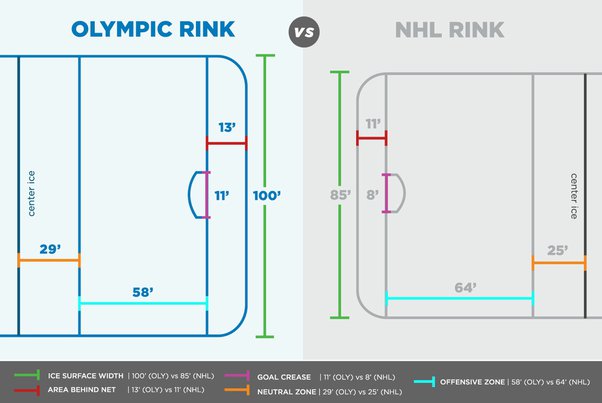 Are All Nhl Hockey Rinks the Same Size