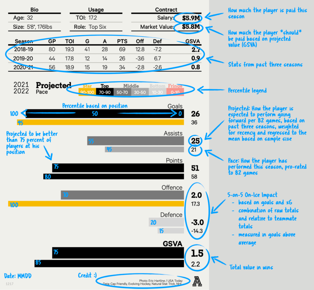 How to Read a Hockey Box Score