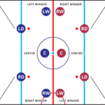 What are the 11 Positions in Hockey