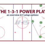 What is a Hockey Power Play