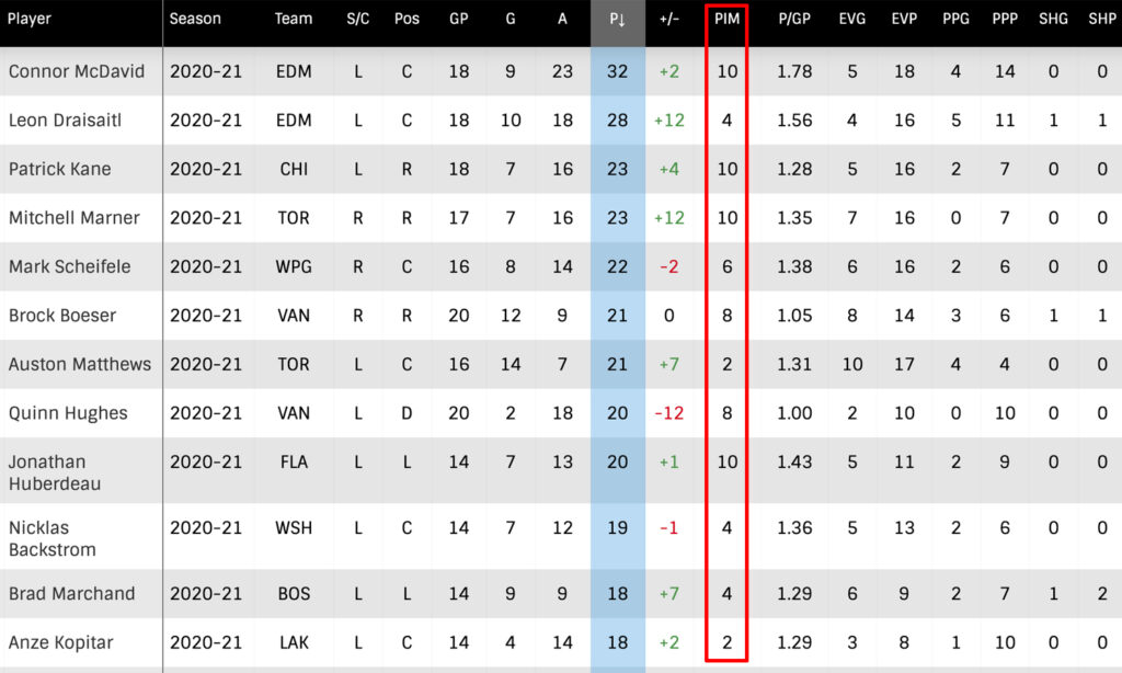 What is a Pim in Hockey