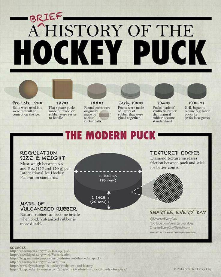 What were the First Hockey Pucks Made Out of